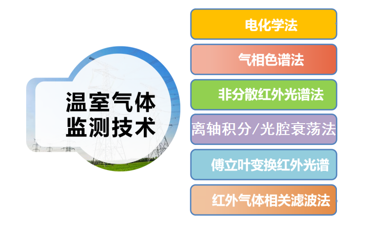 溫室氣體監測技術 溫室氣體監測技術